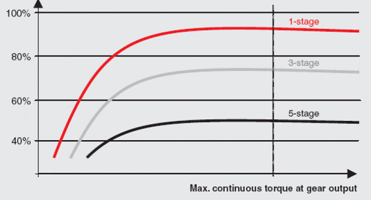 On the Efficiency of Drive Components